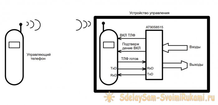Блок управление по SMS на AT90S8515 и Siemens C45